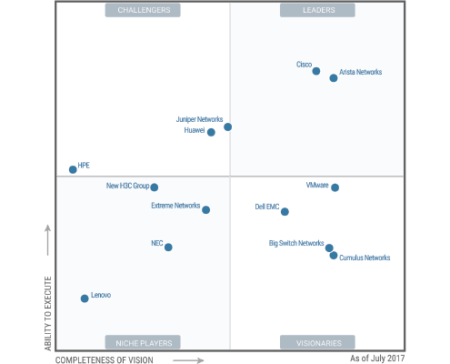 Arista Networks Among Gartner Industry Leaders - Ethos Dynamics